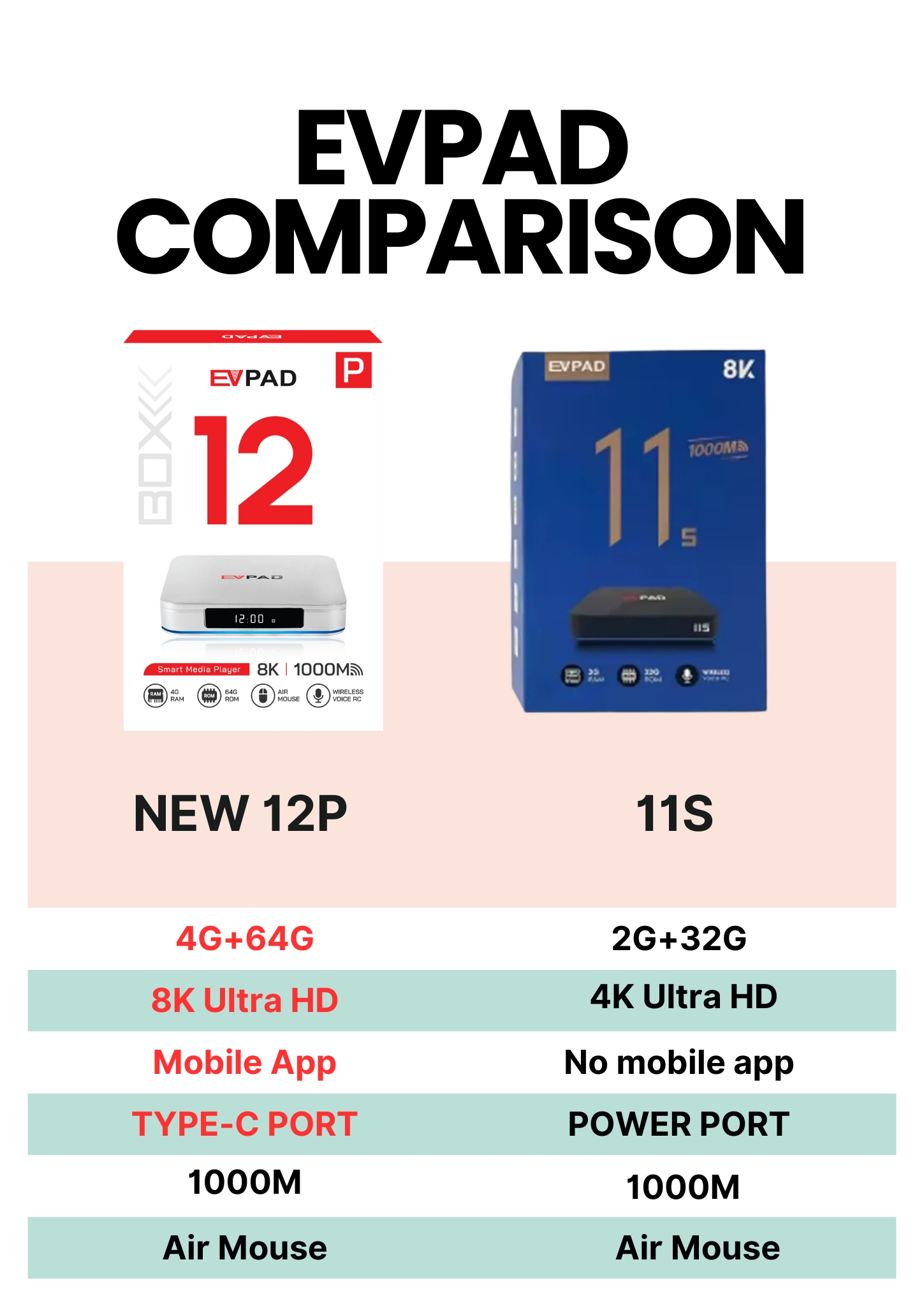 【Genuine】Evpad 12P Android TV  - Phone Cases Uk recension och pris